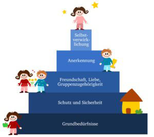 Maslow Pyramide